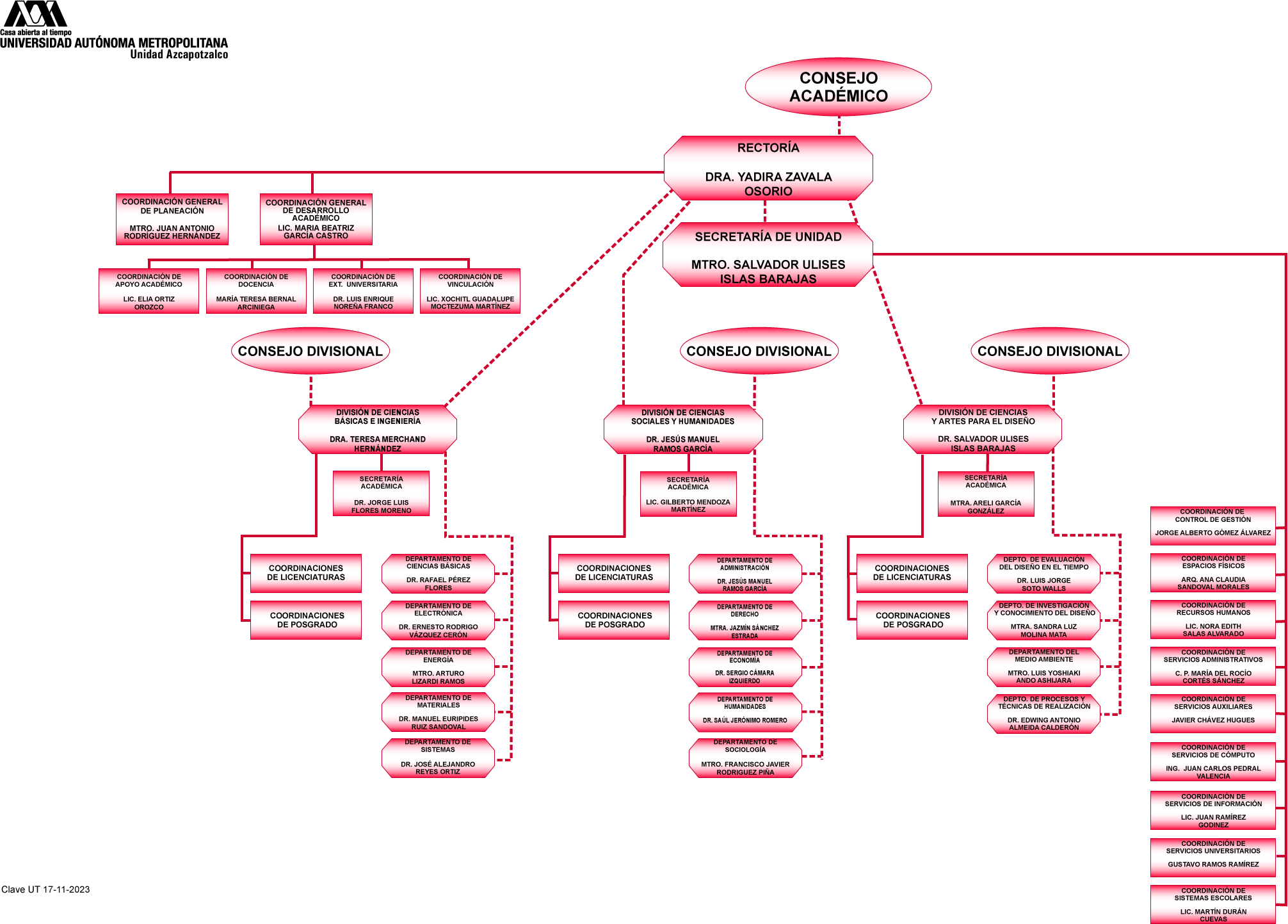 Organigrama de la Unidad Azcapotzalco UAM