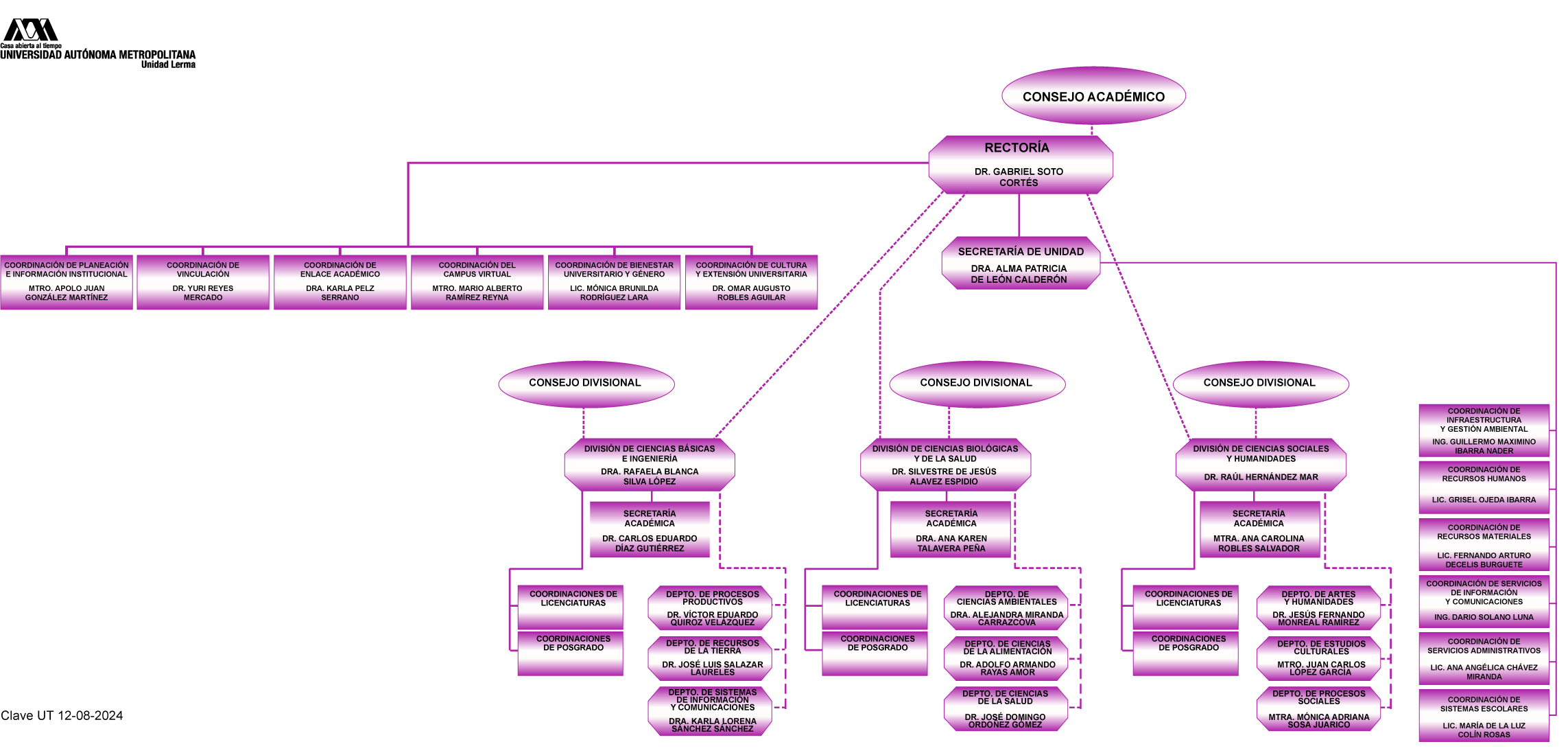 Organigrama de la Unidad Lerma UAM