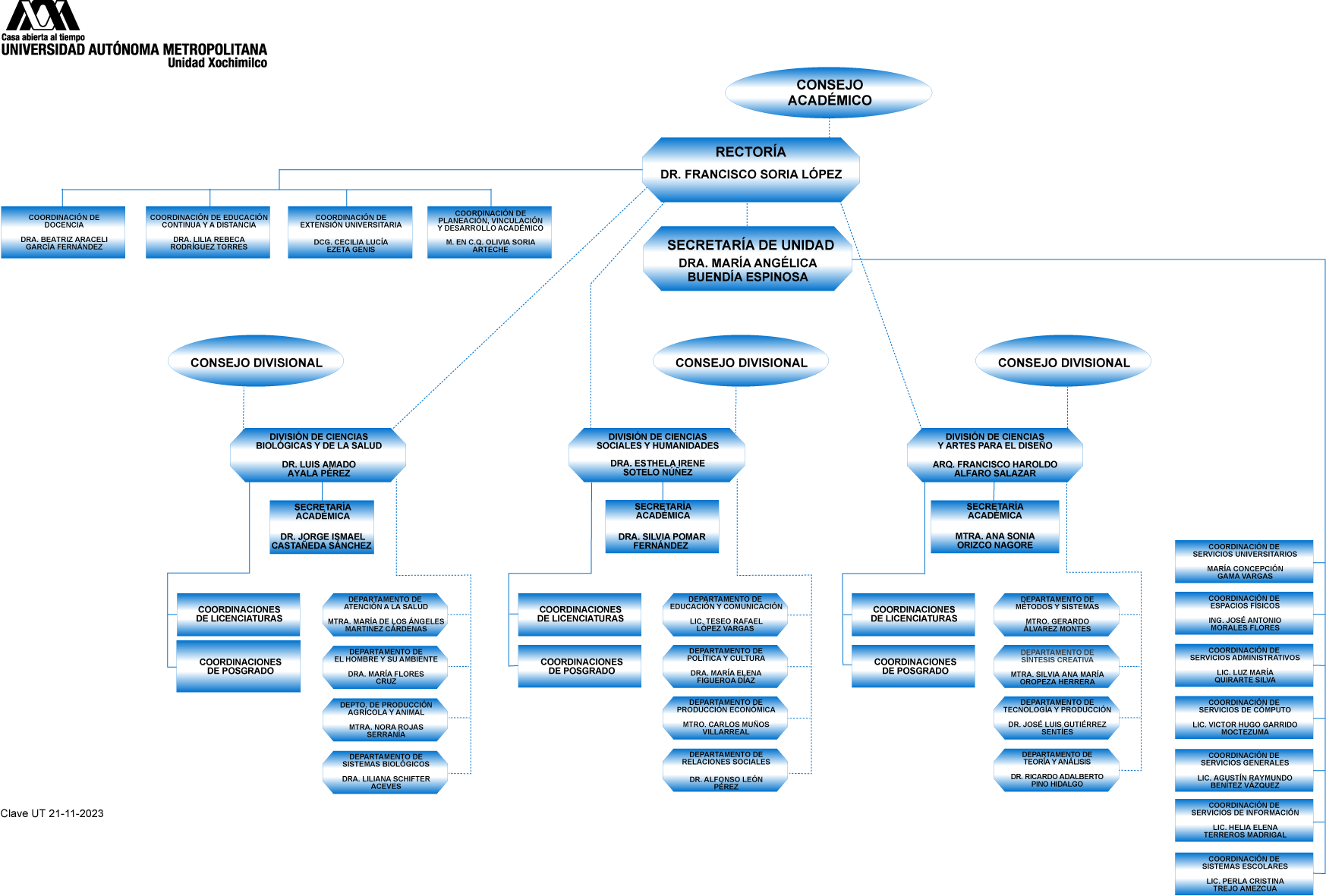 Organigrama de la Unidad Xochimilco UAM